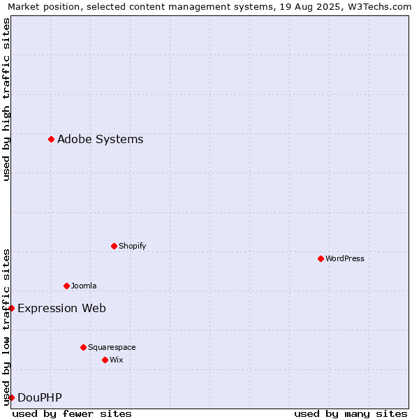 Market position of Adobe Systems vs. DouPHP vs. Expression Web