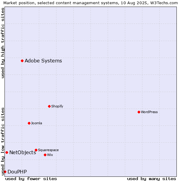 Market position of Adobe Systems vs. NetObjects vs. DouPHP