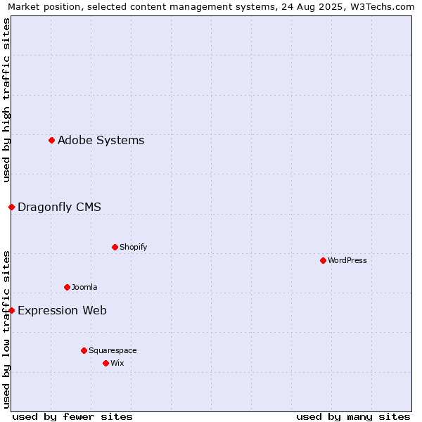 Market position of Adobe Systems vs. Expression Web vs. Dragonfly CMS