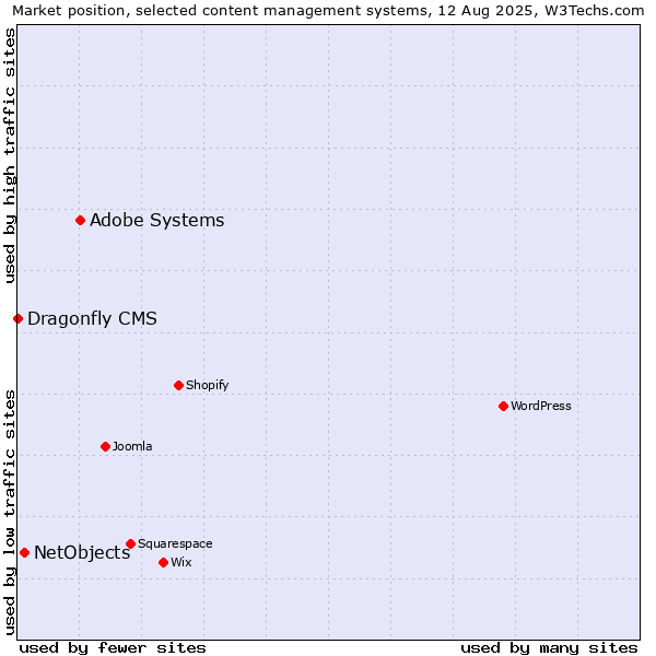 Market position of Adobe Systems vs. NetObjects vs. Dragonfly CMS