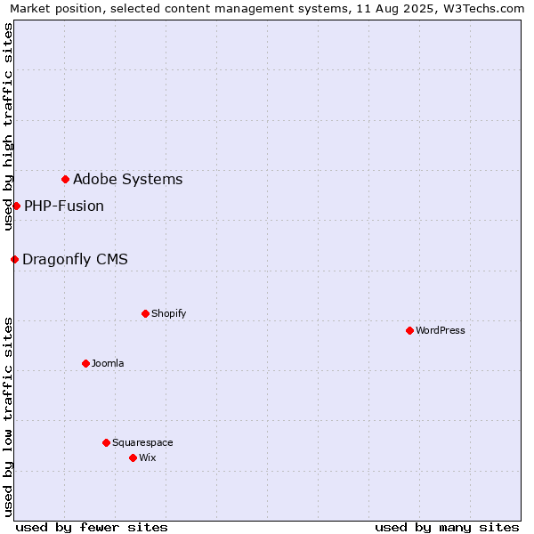 Market position of Adobe Systems vs. PHP-Fusion vs. Dragonfly CMS