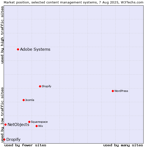 Market position of Adobe Systems vs. NetObjects vs. Dropify
