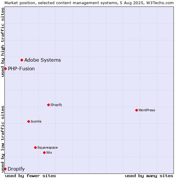 Market position of Adobe Systems vs. PHP-Fusion vs. Dropify