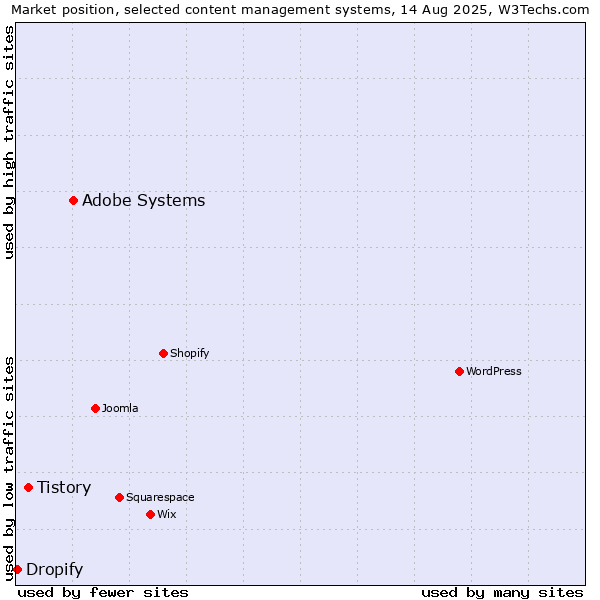 Market position of Adobe Systems vs. Tistory vs. Dropify