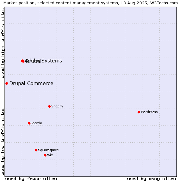 Market position of Drupal vs. Adobe Systems vs. Drupal Commerce