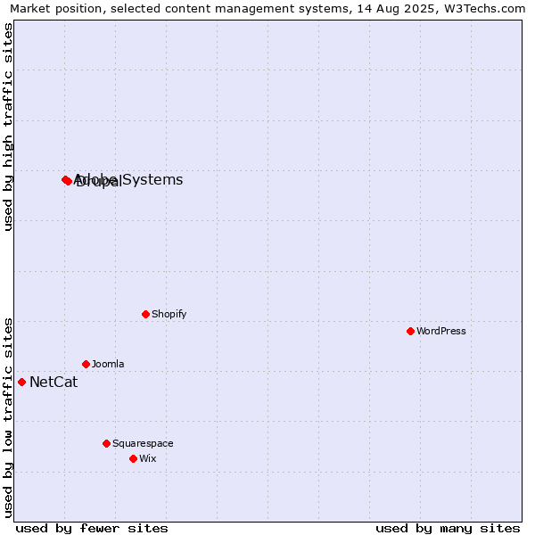 Market position of Drupal vs. Adobe Systems vs. NetCat