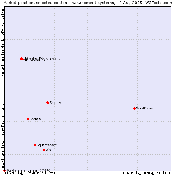 Market position of Drupal vs. Adobe Systems vs. Netgenerator CMS