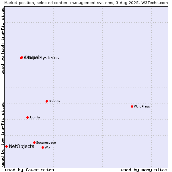 Market position of Drupal vs. Adobe Systems vs. NetObjects