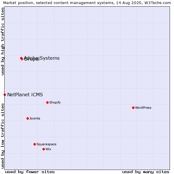 Market position of Drupal vs. Adobe Systems vs. NetPlanet iCMS