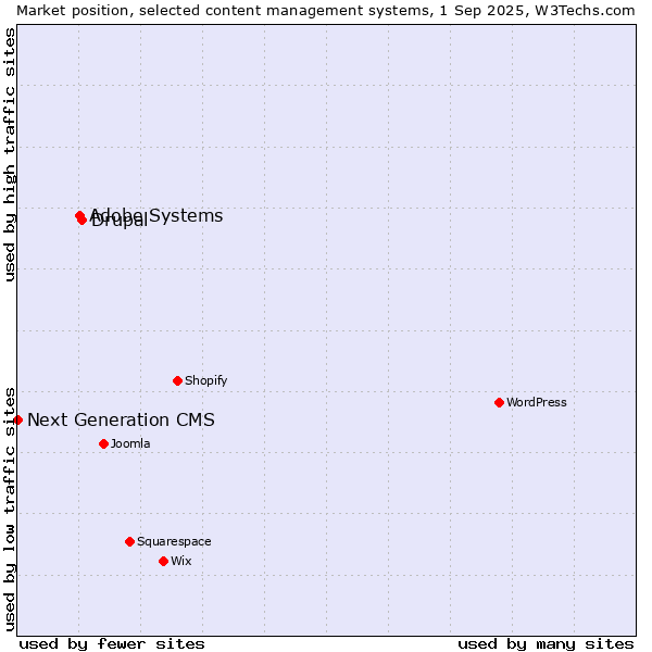 Market position of Drupal vs. Adobe Systems vs. Next Generation CMS