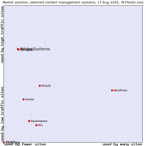 Market position of Drupal vs. Adobe Systems vs. PHPFox