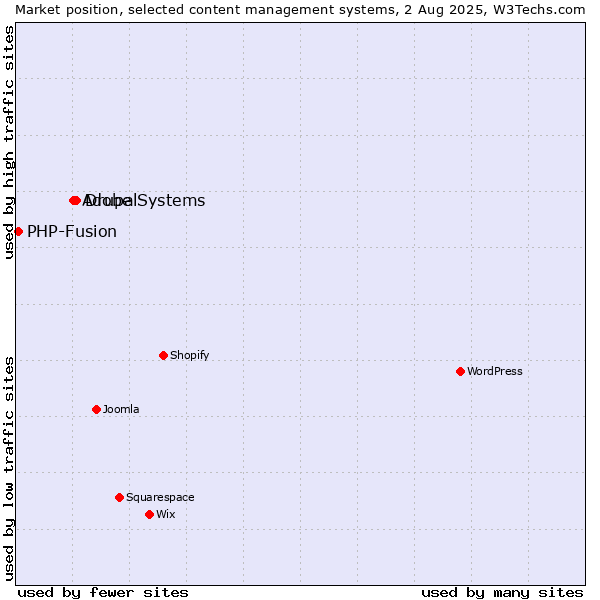 Market position of Drupal vs. Adobe Systems vs. PHP-Fusion