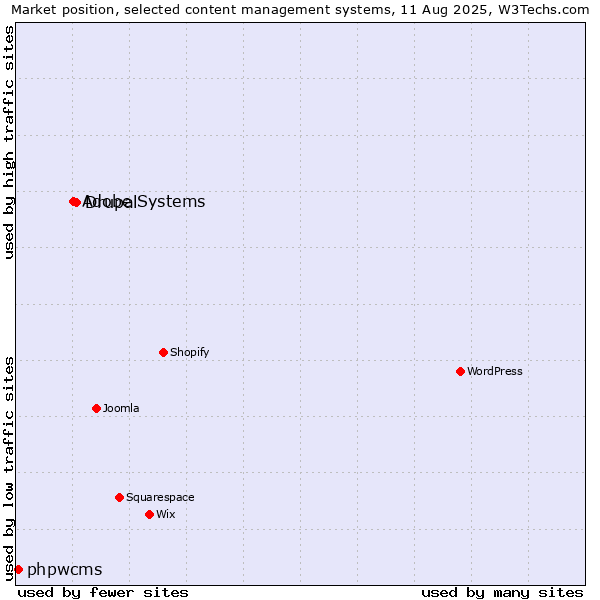 Market position of Drupal vs. Adobe Systems vs. phpwcms