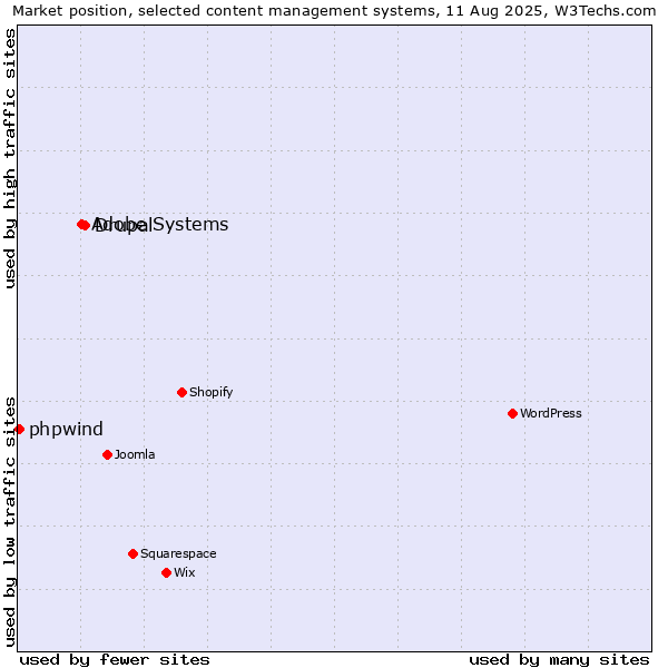 Market position of Drupal vs. Adobe Systems vs. phpwind