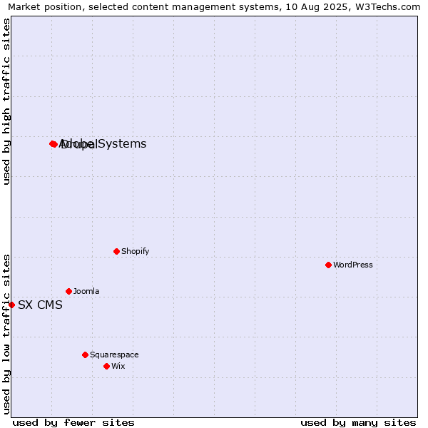 Market position of Drupal vs. Adobe Systems vs. SX CMS