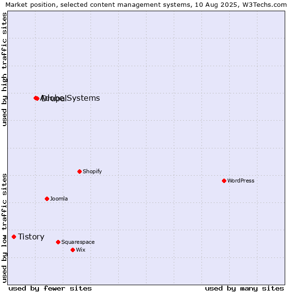 Market position of Drupal vs. Adobe Systems vs. Tistory