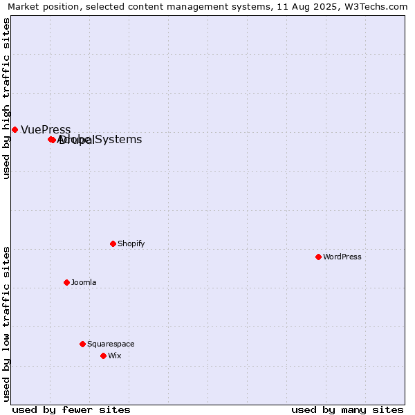 Market position of Drupal vs. Adobe Systems vs. VuePress