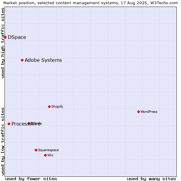 Market position of Adobe Systems vs. ProcessWire vs. DSpace
