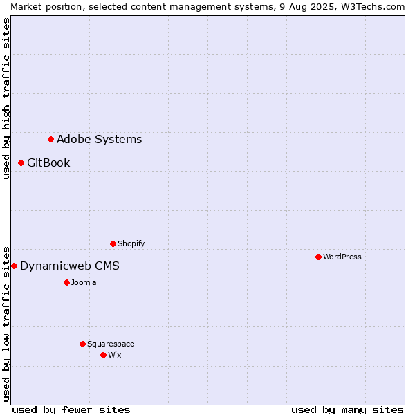 Market position of Adobe Systems vs. GitBook vs. Dynamicweb CMS