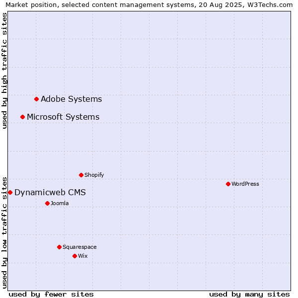 Market position of Adobe Systems vs. Microsoft Systems vs. Dynamicweb CMS