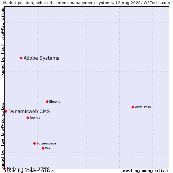 Market position of Adobe Systems vs. Dynamicweb CMS vs. Netgenerator CMS