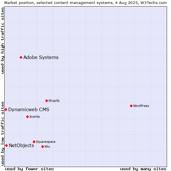 Market position of Adobe Systems vs. NetObjects vs. Dynamicweb CMS