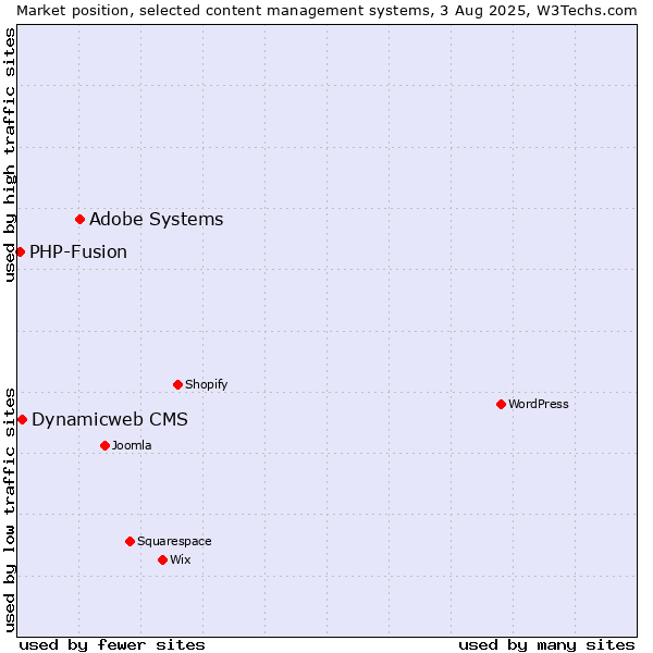Market position of Adobe Systems vs. Dynamicweb CMS vs. PHP-Fusion