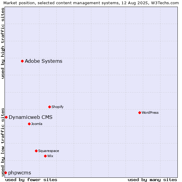 Market position of Adobe Systems vs. Dynamicweb CMS vs. phpwcms