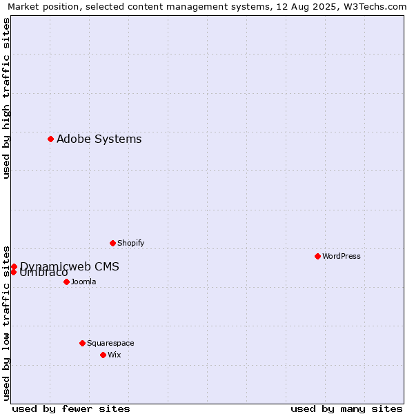 Market position of Adobe Systems vs. Dynamicweb CMS vs. Umbraco