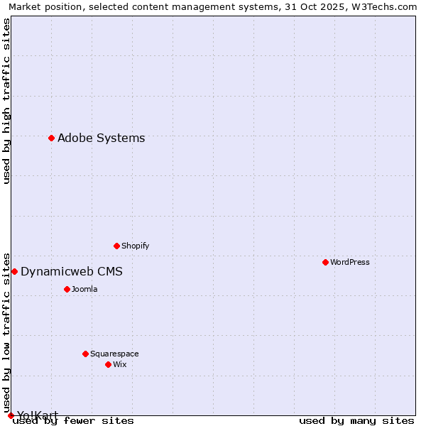 Market position of Adobe Systems vs. Dynamicweb CMS vs. Yo!Kart