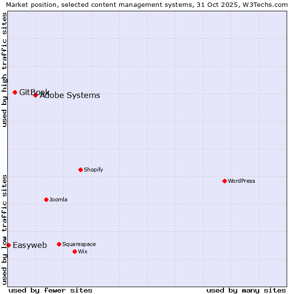 Market position of Adobe Systems vs. GitBook vs. Easyweb
