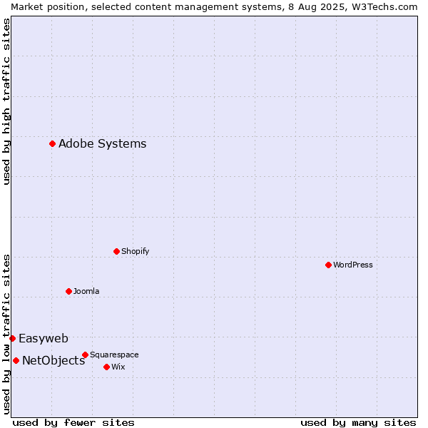 Market position of Adobe Systems vs. NetObjects vs. Easyweb