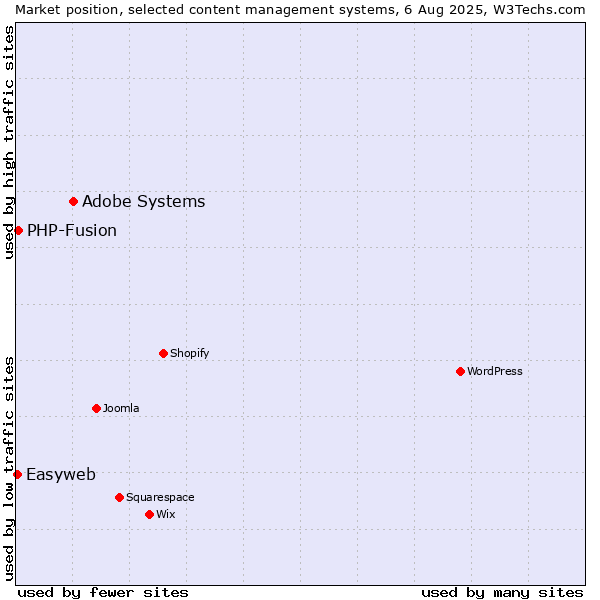 Market position of Adobe Systems vs. PHP-Fusion vs. Easyweb