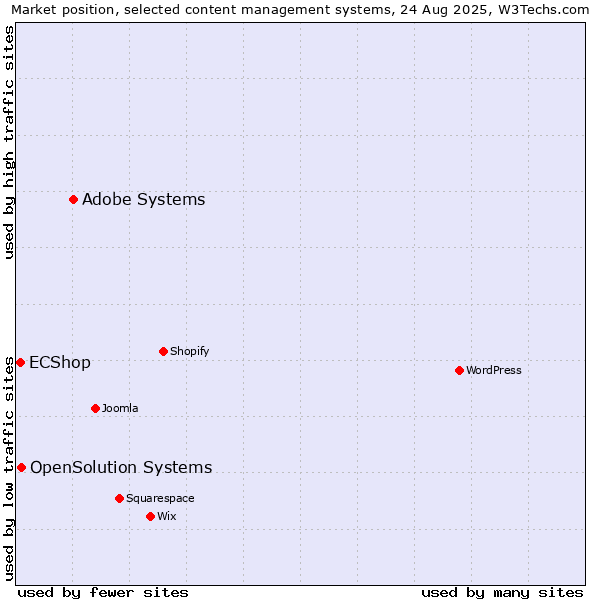Market position of Adobe Systems vs. OpenSolution Systems vs. ECShop