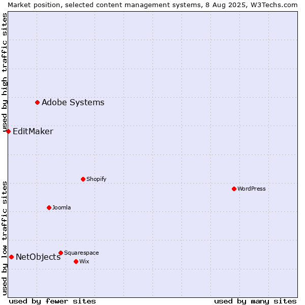 Market position of Adobe Systems vs. NetObjects vs. EditMaker