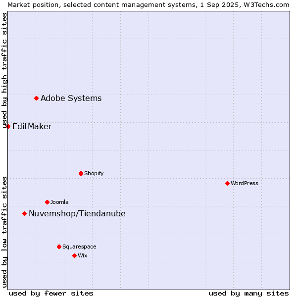 Market position of Adobe Systems vs. Nuvemshop/Tiendanube vs. EditMaker