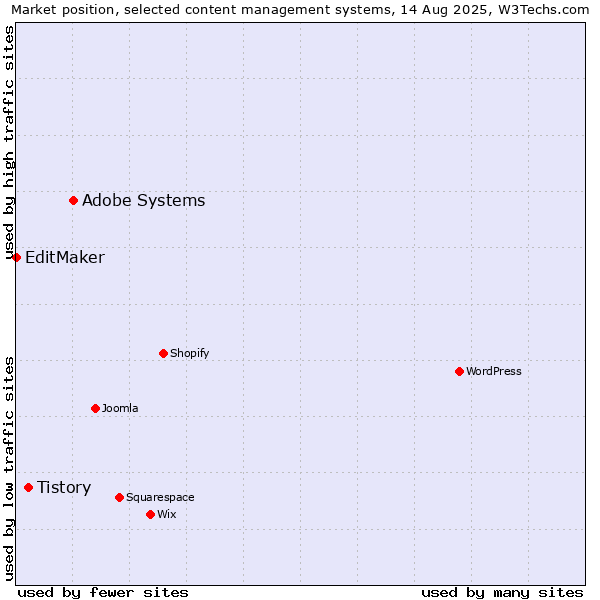 Market position of Adobe Systems vs. Tistory vs. EditMaker