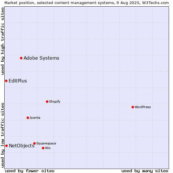 Market position of Adobe Systems vs. NetObjects vs. EditPlus