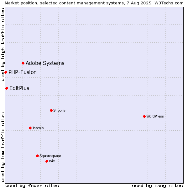 Market position of Adobe Systems vs. EditPlus vs. PHP-Fusion