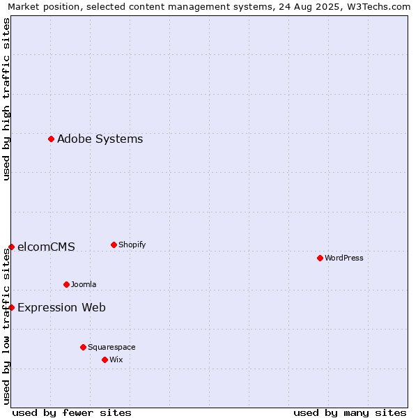 Market position of Adobe Systems vs. elcomCMS vs. Expression Web