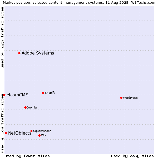 Market position of Adobe Systems vs. NetObjects vs. elcomCMS