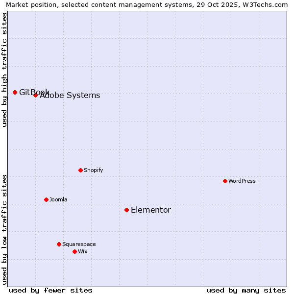 Market position of Elementor vs. Adobe Systems vs. GitBook