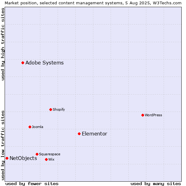 Market position of Elementor vs. Adobe Systems vs. NetObjects
