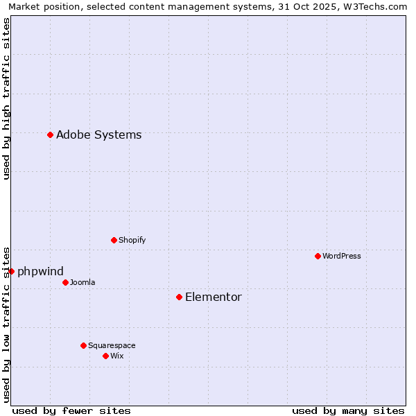 Market position of Elementor vs. Adobe Systems vs. phpwind