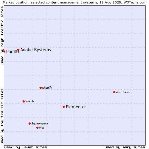 Market position of Elementor vs. Adobe Systems vs. PunBB