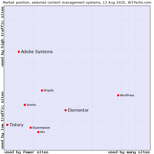 Market position of Elementor vs. Adobe Systems vs. Tistory