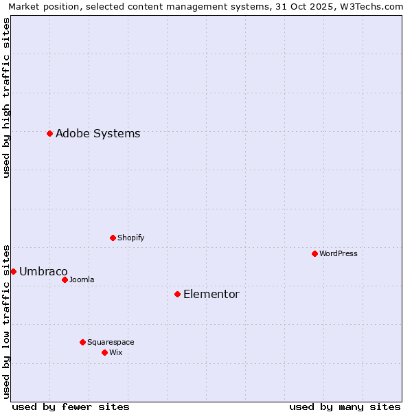 Market position of Elementor vs. Adobe Systems vs. Umbraco