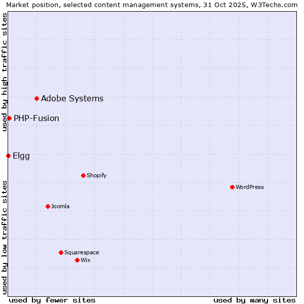 Market position of Adobe Systems vs. PHP-Fusion vs. Elgg