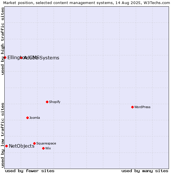 Market position of Adobe Systems vs. NetObjects vs. Ellington CMS
