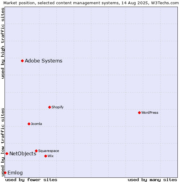 Market position of Adobe Systems vs. NetObjects vs. Emlog